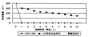 消泡時(shí)間與泡沫高度對(duì)比圖