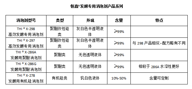 如何控制發(fā)酵過程中產生的泡沫